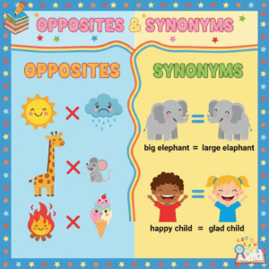 Educational illustration showing examples of opposites like tall giraffe versus short mouse, and synonyms like happy equals glad, designed for young children learning English vocabulary
