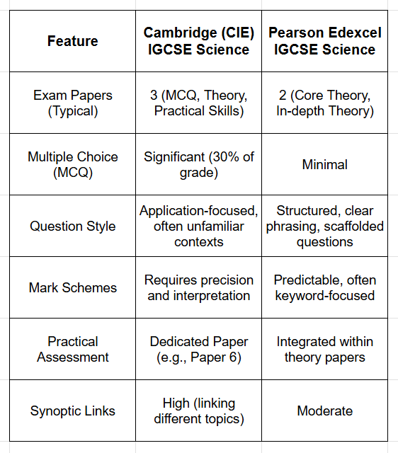 A comparison table outlining the key differences between Cambridge (CIE) and Pearson Edexcel for IGCSE Science. The table compares features such as exam paper structure, question style, and practical assessment, highlighting Cambridge's dedicated practical paper and significant MCQ component versus Edexcel's integrated practicals and structured questions.