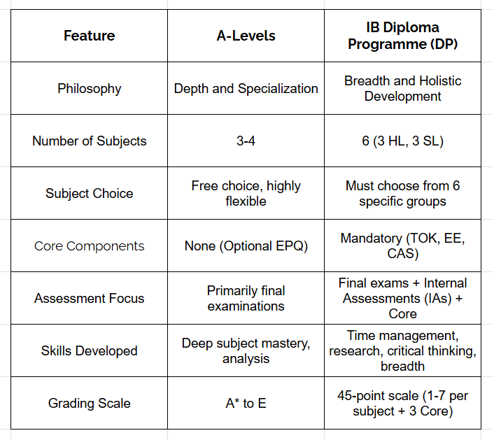 A comparison table contrasting A-Levels and the IB Diploma Programme (DP). The table compares features such as: Philosophy (A-Levels: Depth and Specialization; IB DP: Breadth and Holistic Development), Number of Subjects (A-Levels: 3-4; IB DP: 6), Core Components (A-Levels: None; IB DP: Mandatory TOK, EE, CAS), Assessment Focus (A-Levels: Primarily final exams; IB DP: Final exams + IAs + Core), and Grading Scale (A-Levels: A* to E; IB DP: 45-point scale).
