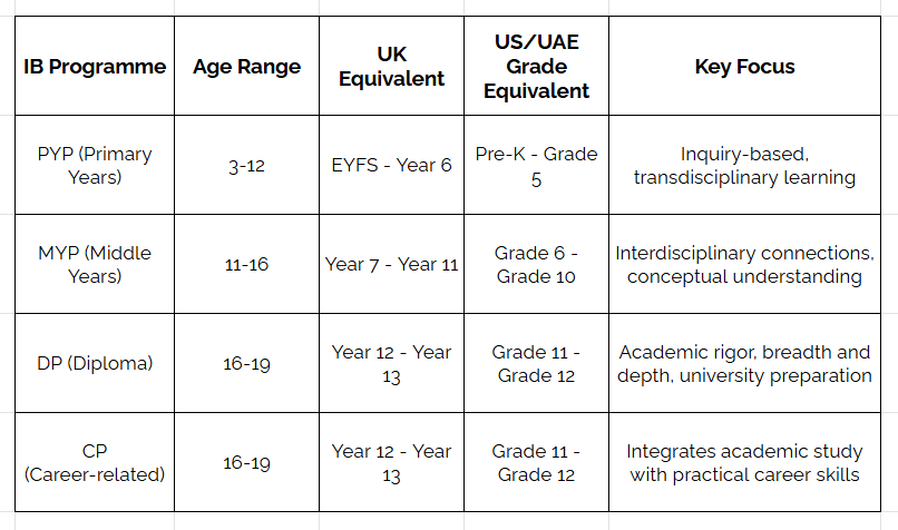 A comparison table outlining the International Baccalaureate (IB) programmes. The columns are IB Programme, Age Range, UK Equivalent, US/UAE Grade Equivalent, and Key Focus. The table details the PYP (Primary Years, ages 3-12), the MYP (Middle Years, ages 11-16), the DP (Diploma, ages 16-19), and the CP (Career-related, ages 16-19), providing the corresponding age ranges, UK and US/UAE grade equivalents, and summarizing the key educational focus for each.