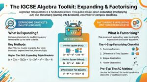 "GetYourTutors guide 'The IGCSE Algebra Toolkit: Expanding & Factorising.' Left panel: Defines Expanding as removing brackets by multiplying terms. Lists 'Key Methods' like FOIL for double brackets and a Higher Tier Skill example for expanding triple brackets: (x+2)(x-3)(2x+1). Right panel: Defines Factorising as putting expressions back into brackets. Provides a '4-Step Factorising Checklist': 1. Common Factors, 2. Difference of Two Squares (a²-b²), 3. Simple Quadratics, 4. Harder Quadratics using the 'AC Method' for non-unitary coefficients."